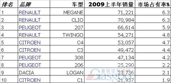 2009年上半年法国畅销车型排行榜