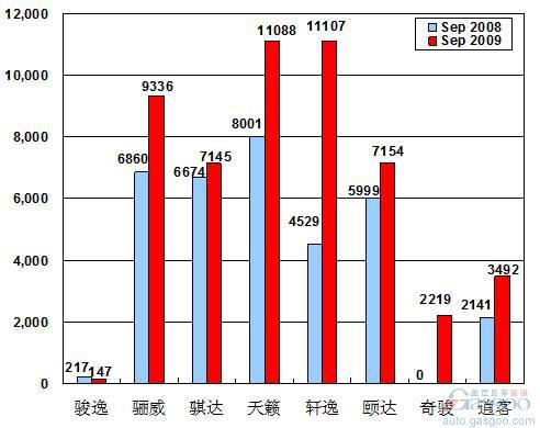 2009年9月前十车企产品销量图—No.5东风日产