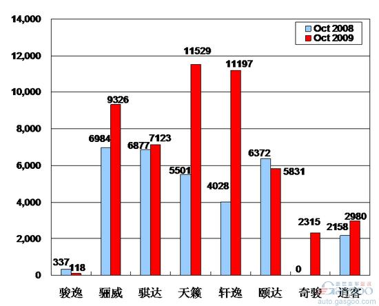 2009年10月前十车企产品销量图—No.4东风日产