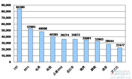 2009年1~ 10月份SUV产品销量排行Top10