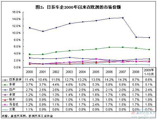 欧洲对电装的销售和利润的贡献率越来越大