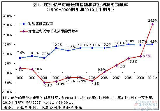 欧洲对电装的销售和利润的贡献率越来越大