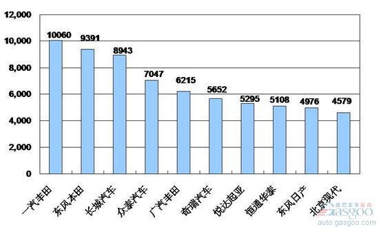 2009年11月份SUV企业销量排行Top10
