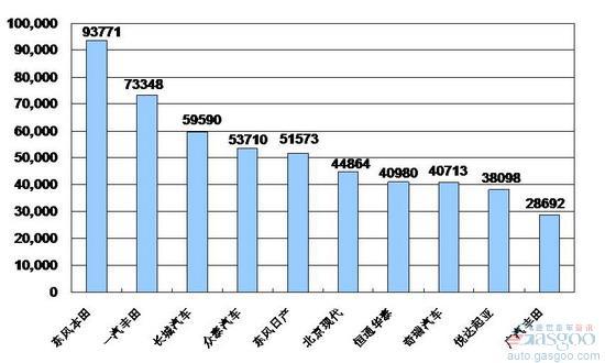 2009年1~ 11月份SUV企业销量排行Top10