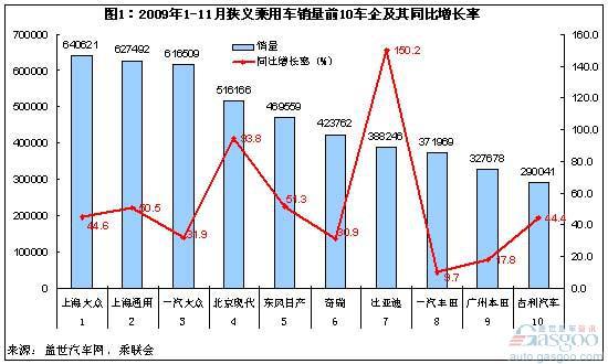 2009年1-11月最得意和最失意乘用车（狭义）企业