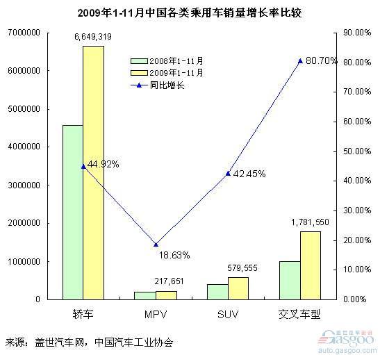 今年SUV将取代微面 成增长最快的乘用车类别