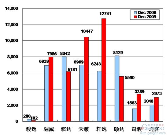 2009年12月前十车企产品销量图—No.7东风日产