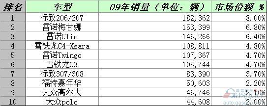 2009年法国畅销车型排行榜前十