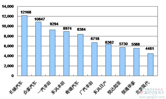 2009年12月份SUV企业销量排行Top10