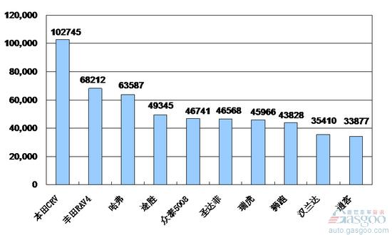 2009年SUV产品销量排行Top10
