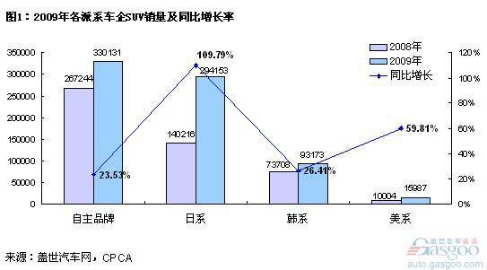 SUV：自主品牌份额大减 日系份额大增