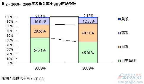 SUV：自主品牌份额大减 日系份额大增