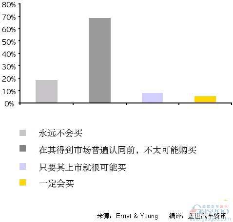 安永：美国消费者对电动车的购买意愿调研