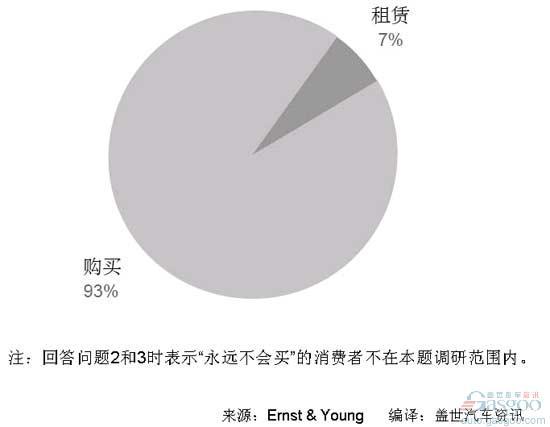 安永：美国消费者对电动车的购买意愿调研