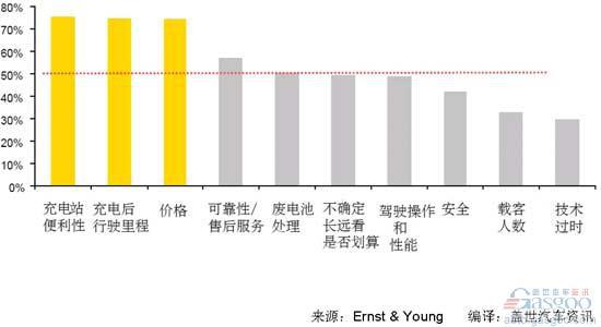 安永：美国消费者对电动车的购买意愿调研