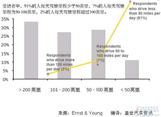 安永：美国消费者对电动车的购买意愿调研