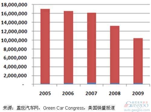 近6年美国混合动力汽车销量简析