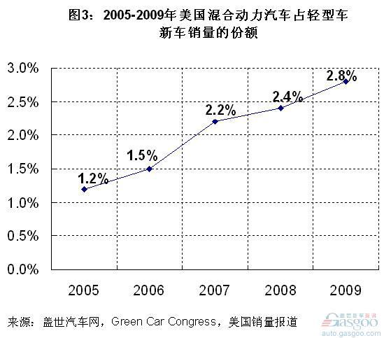 近6年美国混合动力汽车销量简析