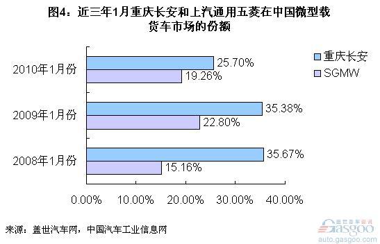 重庆长安和上汽通用五菱的微型载货车销量简析