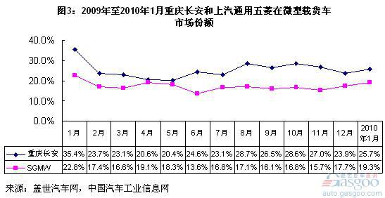 重庆长安和上汽通用五菱的微型载货车销量简析