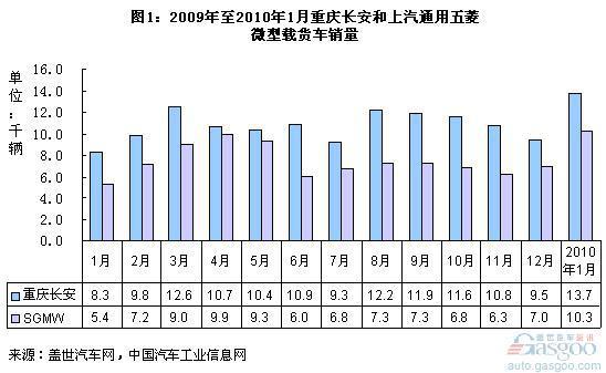 重庆长安和上汽通用五菱的微型载货车销量简析