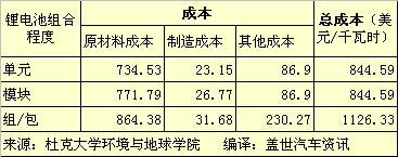 车用锂电池成本下降幅度预测