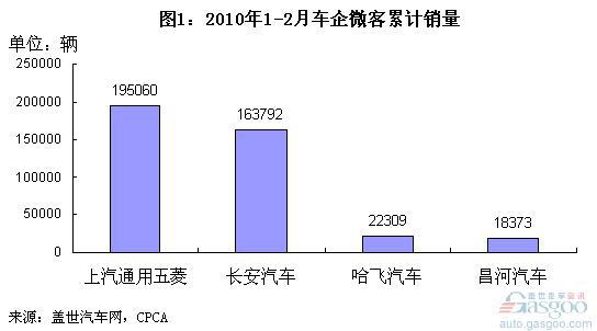 1-2月新长安集团微车总销量远超上汽通用五菱