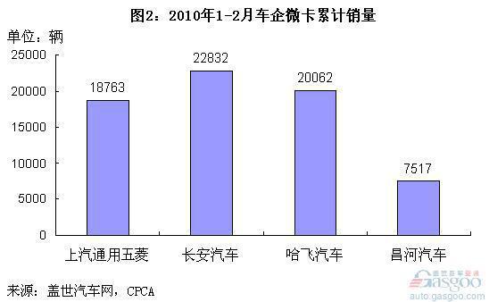 1-2月新长安集团微车总销量远超上汽通用五菱