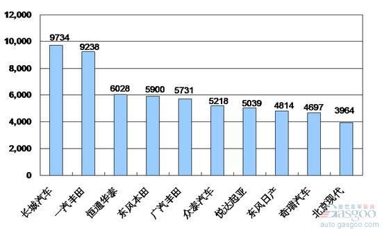 2010年2月份SUV企业销量排行Top10