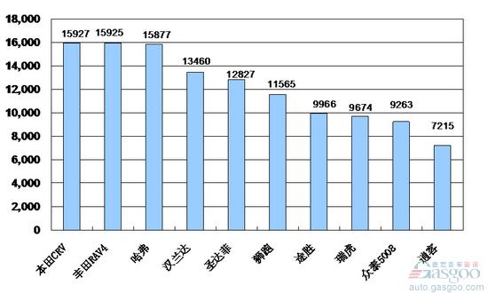 2010年1~2月份SUV产品销量排行Top10