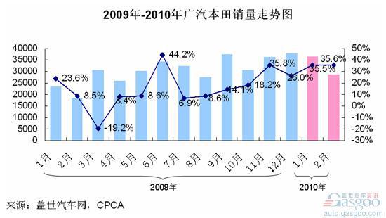 解析广汽本田的垂直换代造标杆战略
