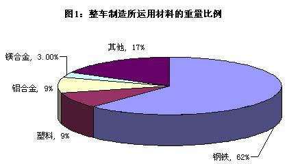 中国汽车用铝镁合金实现轻量化的优势和实践