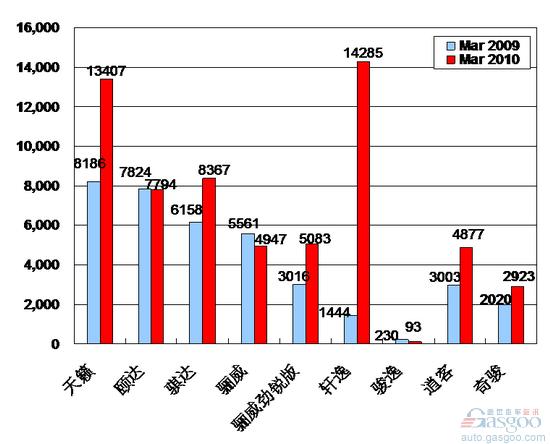 2010年3月前十车企产品销量图—No.5东风日产