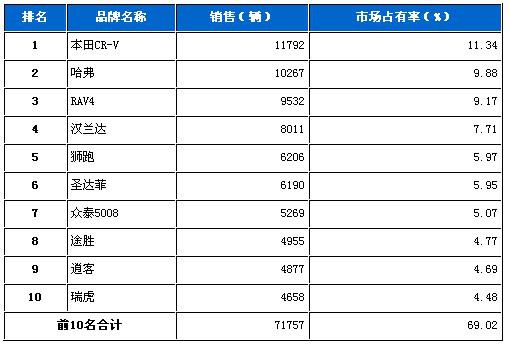 2010年3月份SUV品牌销量排行Top10
