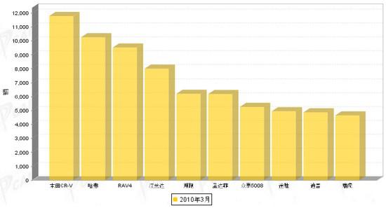 2010年3月份SUV品牌销量排行Top10