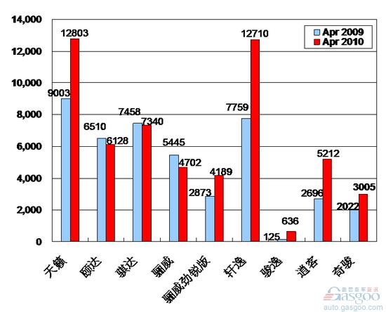 2010年4月前十车企产品销量图—No.5东风日产