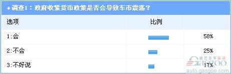 调查：房地产业调控影响渐渗入 车市或现小幅波动