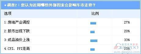 调查：房地产业调控影响渐渗入 车市或现小幅波动