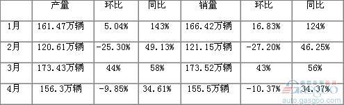 调查：房地产业调控影响渐渗入 车市或现小幅波动