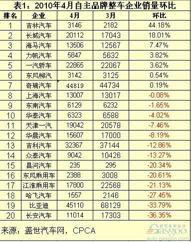 自主品牌市场份额下滑 比亚迪环比销量大降
