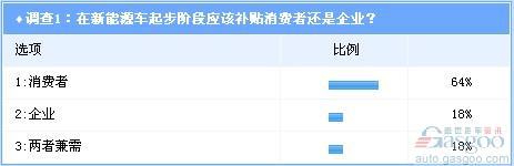 调查：新能源汽车补贴消费者呼声强烈 政策需兼顾各方利益