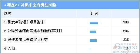 调查：新能源汽车补贴消费者呼声强烈 政策需兼顾各方利益
