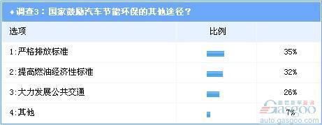 调查：新能源汽车补贴消费者呼声强烈 政策需兼顾各方利益