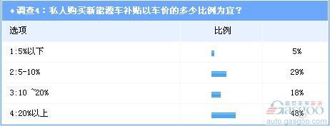 调查：新能源汽车补贴消费者呼声强烈 政策需兼顾各方利益
