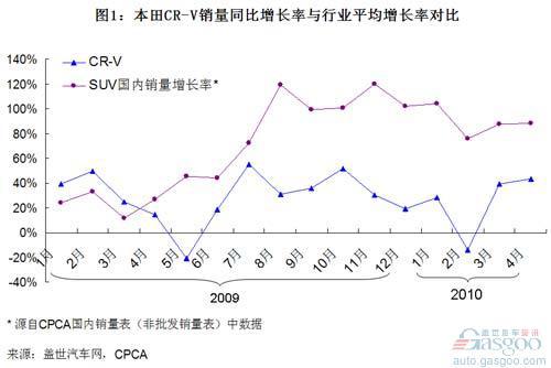 细分市场竞争加剧 本田CR-V增速大幅下降