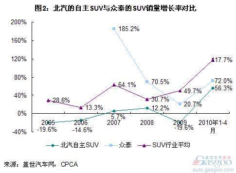 北汽自主SUV业务与众泰SUV的对比