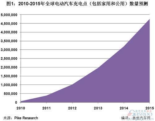 Pike Research：全球电动汽车充电站数量预测