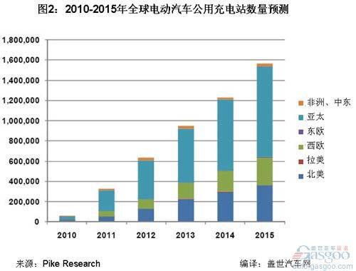 Pike Research：全球电动汽车充电站数量预测