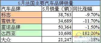 5月法国汽车销量同比下跌10%（表）