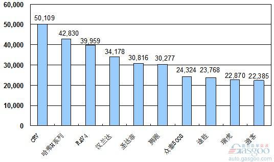 2010年1~5月份SUV产品销量排行Top10